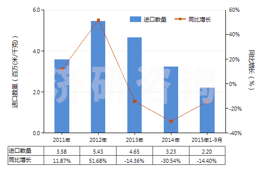 2011-2015年9月中國(guó)高強(qiáng)力紗紡制機(jī)織物(由尼龍或其他聚酰胺高強(qiáng)力紗紡制的)(HS54071010)進(jìn)口量及增速統(tǒng)計(jì) 2011-2015年9月中國(guó)高強(qiáng)力紗紡制機(jī)織物(由尼龍或其他聚酰胺高強(qiáng)力紗紡制的)(HS54071010)進(jìn)口量及增速統(tǒng)計(jì)
